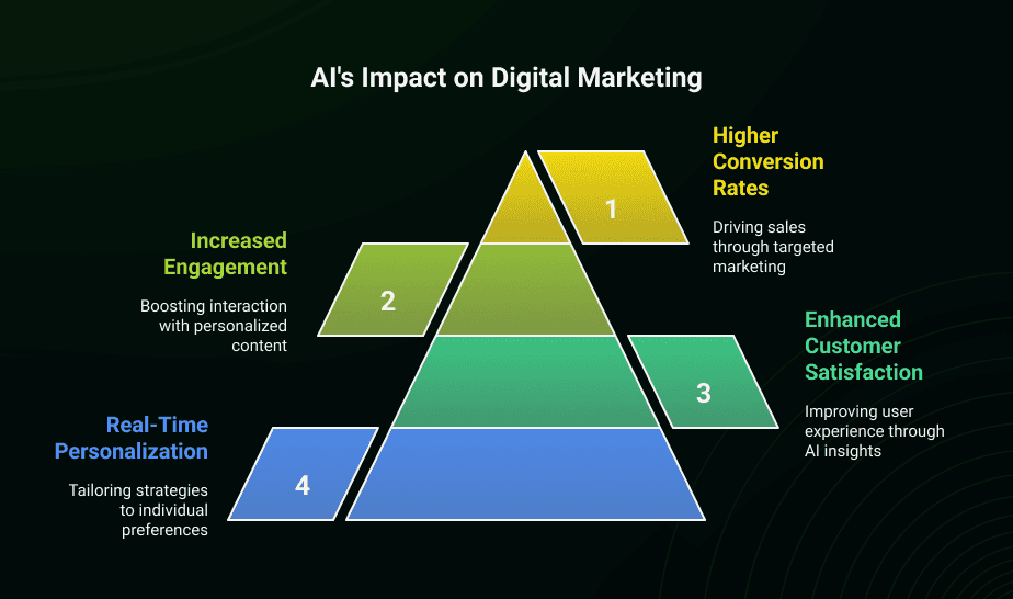 How Smart Brands Use AI to Grow Faster