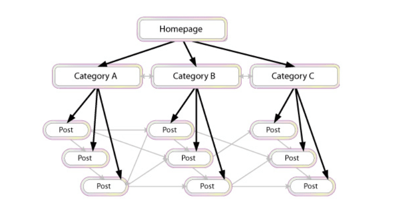 internal linking