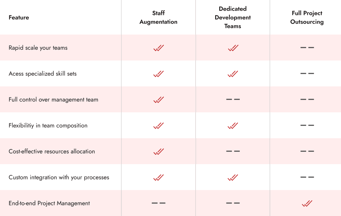 Staff Augmentation Services