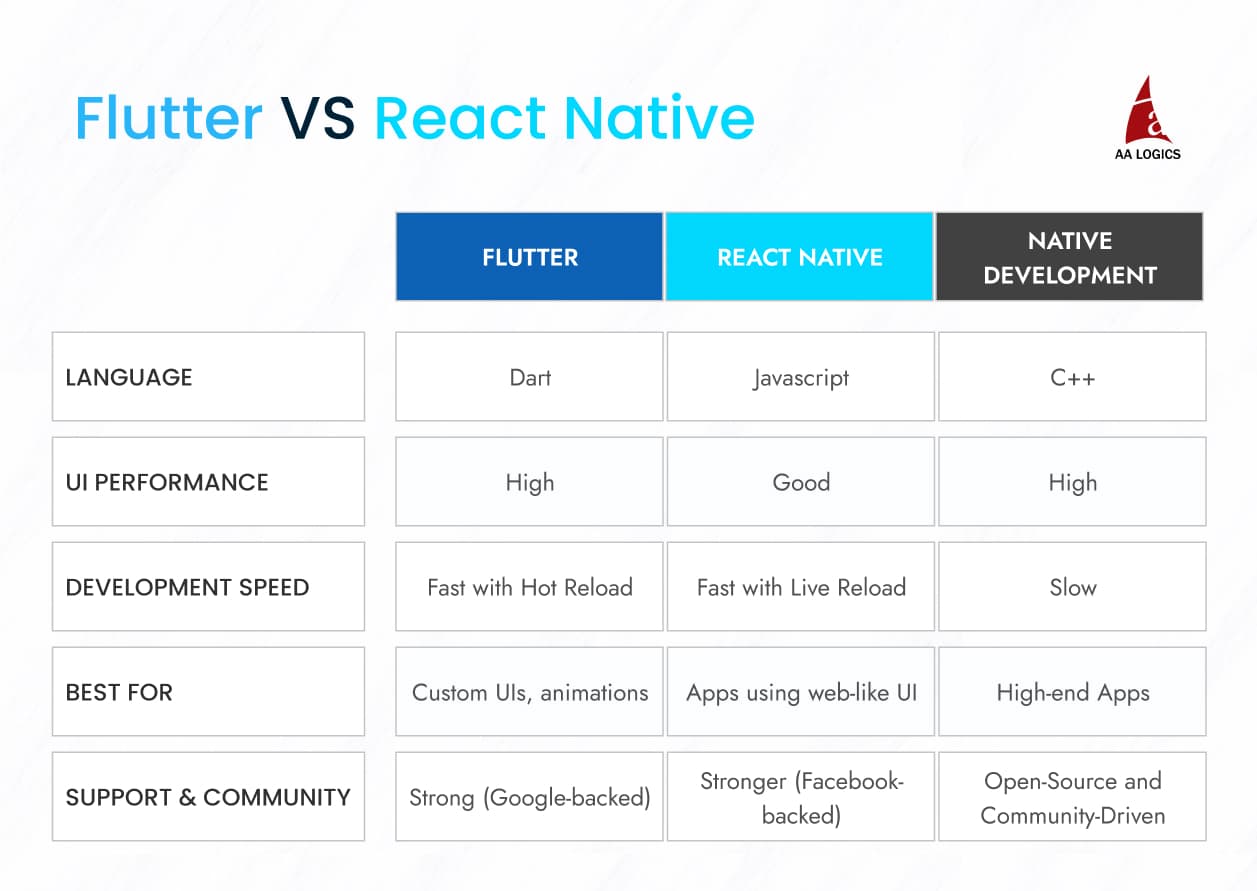 flutter comparison