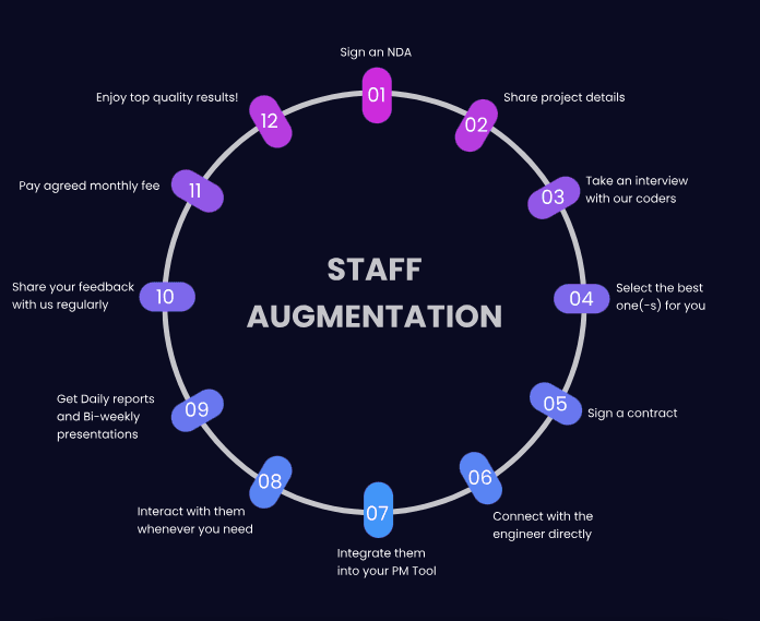 Staff Augmentation Lifecycle