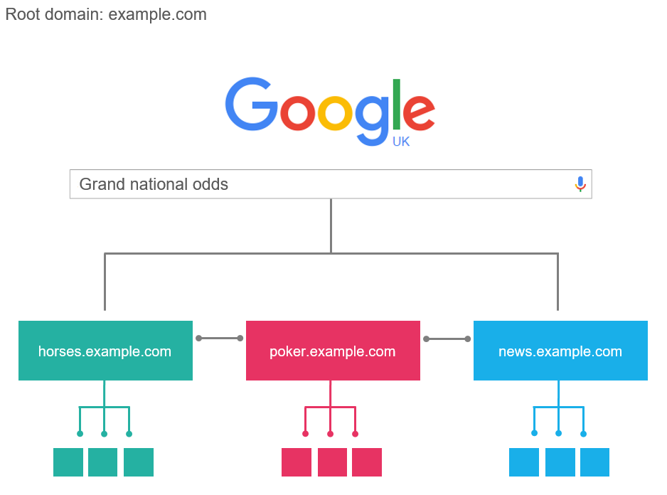 get domain subdomains 